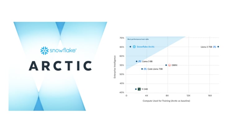 En esta línea, el equipo de Snowflake AI Research presentó Arctic, un LLM altamente efectivo para el entorno empresarial.