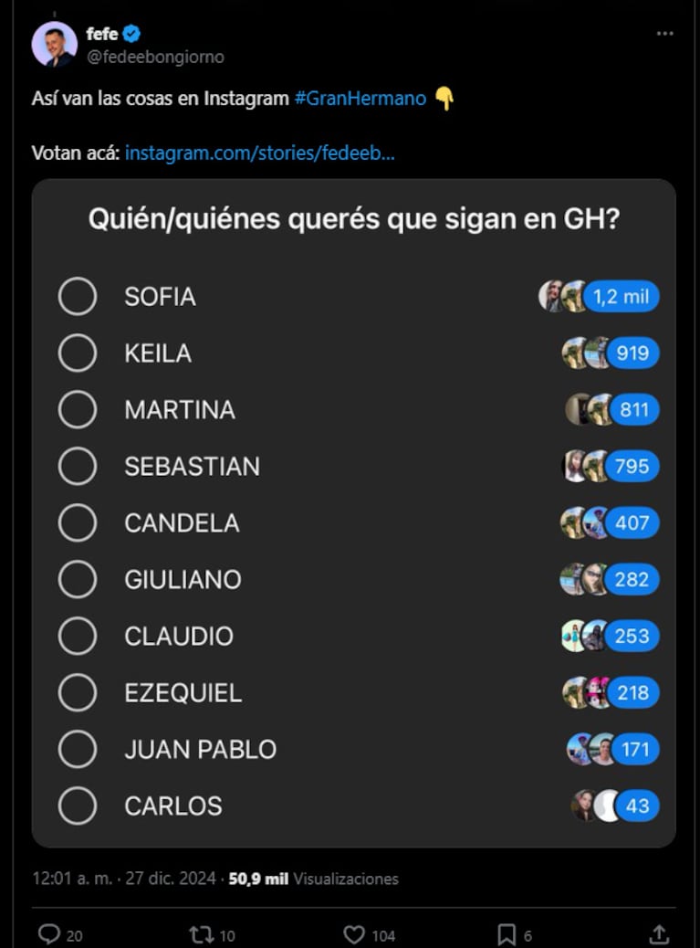 Encuesta de Fede Bongiorno. Sofía es la más votada para que se quede en Gran Hermano. Juan Pablo y Carlos son los que menos apoyo reciben.