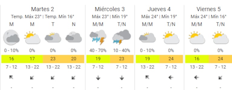 Fuerte baja de la temperatura en CABA: cuál será el día más frío de la semana, según el Servicio Meteorológico (Foto: SMN).