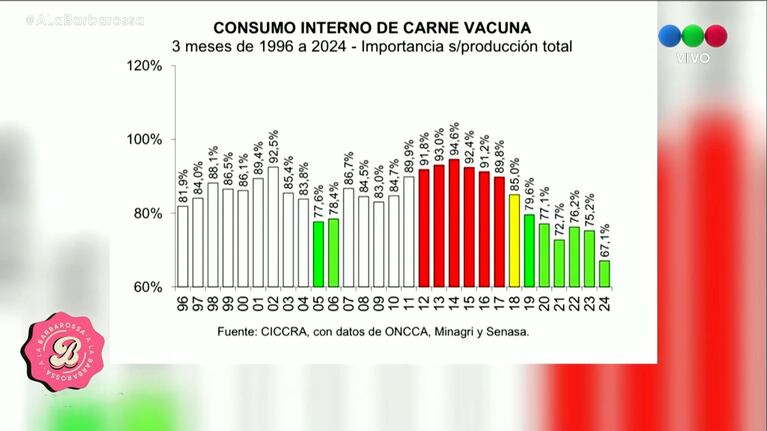 Georgina Barbarossa definió la baja del consumo de carne con una zarpadísima frase en vivo: “Cayó como…”