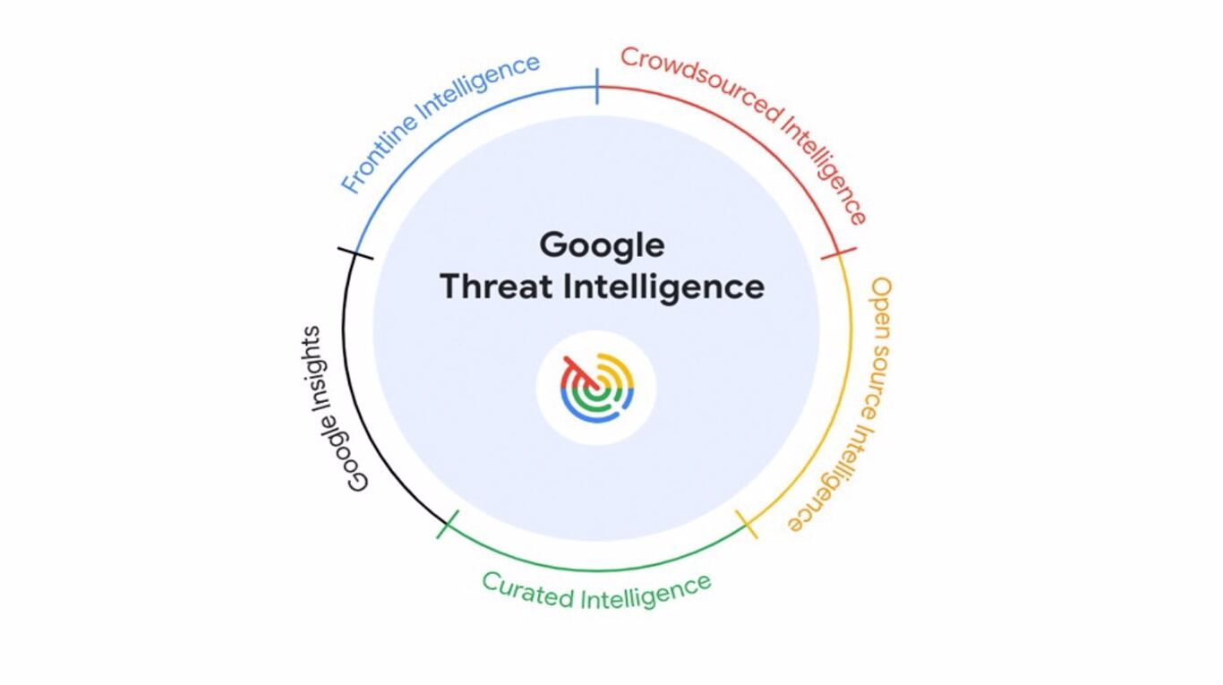 Google Threat Intelligence combina en una oferta de seguridad la experiencia de 3 servicios: los detalles