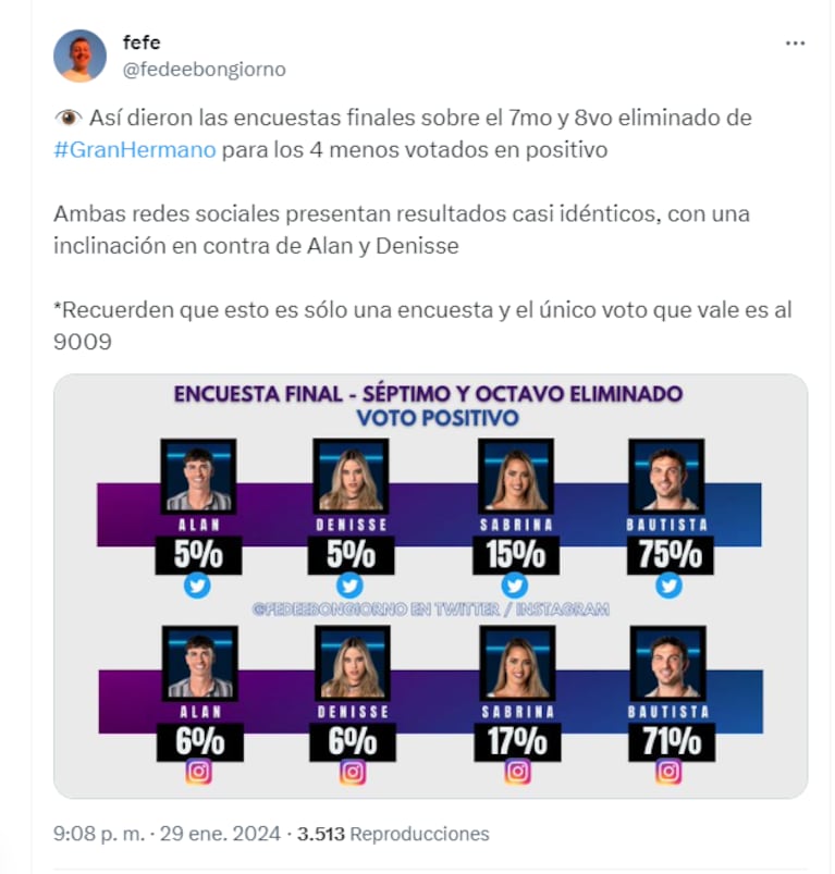 Gran Hermano 2023 hoy: quiénes son los dos eliminados según las encuestas