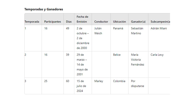 Las temporadas y los ganadores y subcampeones de Expedición Robinson.