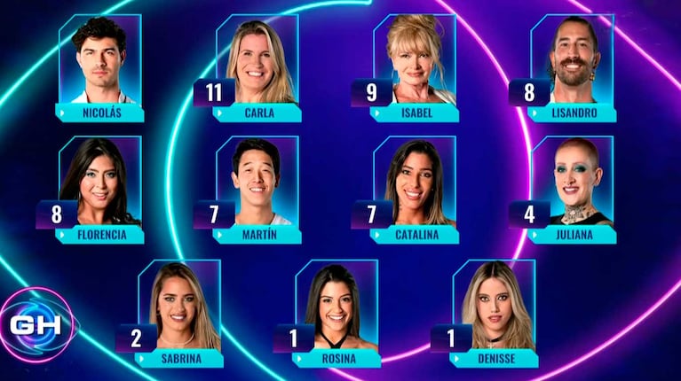 Los más votados de la nominación de Gran Hermano del 03-01-24 (Foto: captura Telefe)