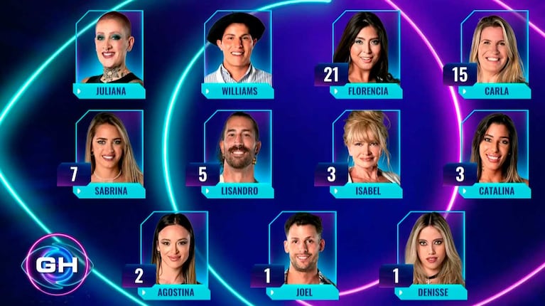 Los participantes más votados de lña gala de nominación de Gran Hermano 2023 (Foto: captura Telefe)