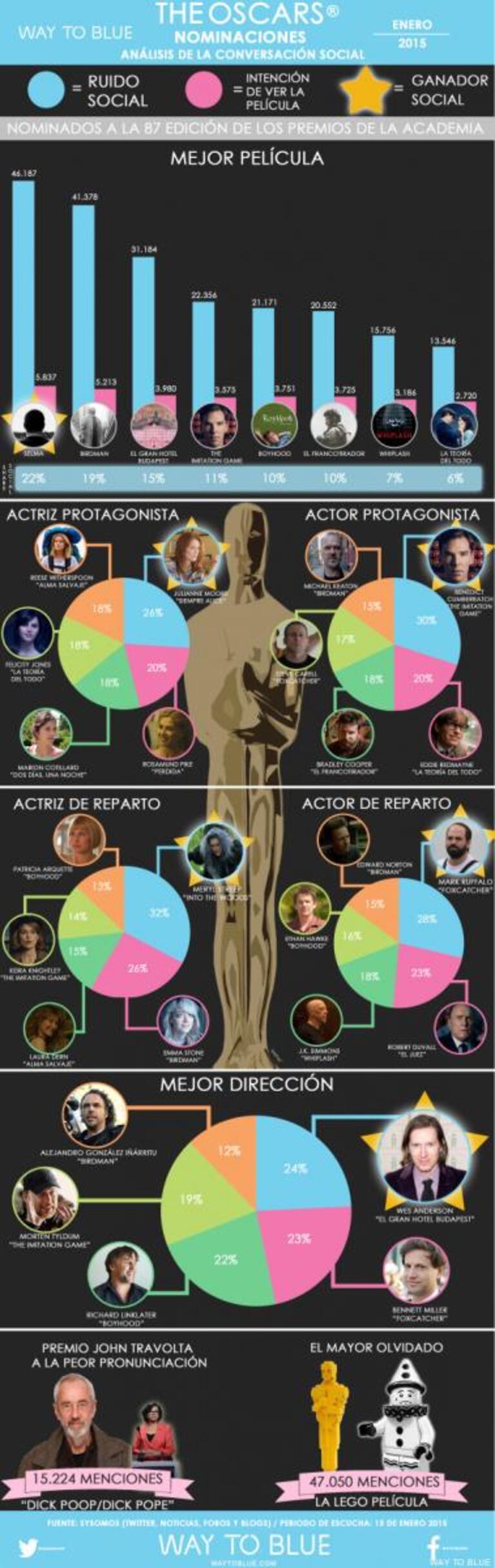 o-INFOGRAFIA-OSCARS-TWITTER-570.jpg