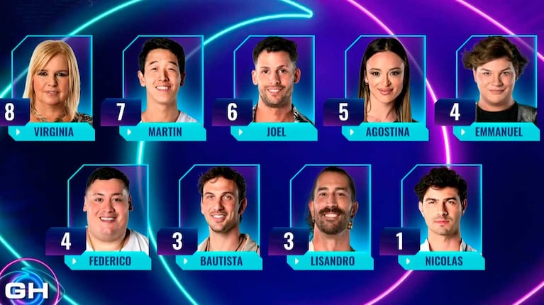 Placa parcial de nominados de Gran Hermano 08-02-24 (Foto: captura Telefe)