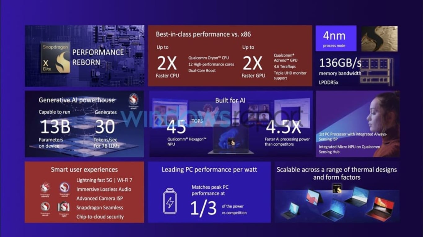 Qualcomm AI Hub ya admite los dispositivos con Snapdragon X Elite: los detalles