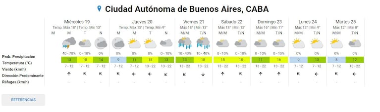 Servicio Meteorológico Nacional de Buenos Aires.